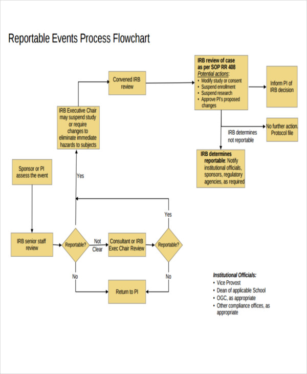 event process flow chart template