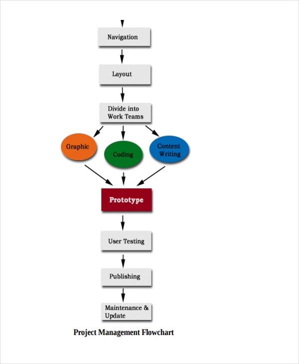 project management flow chart template