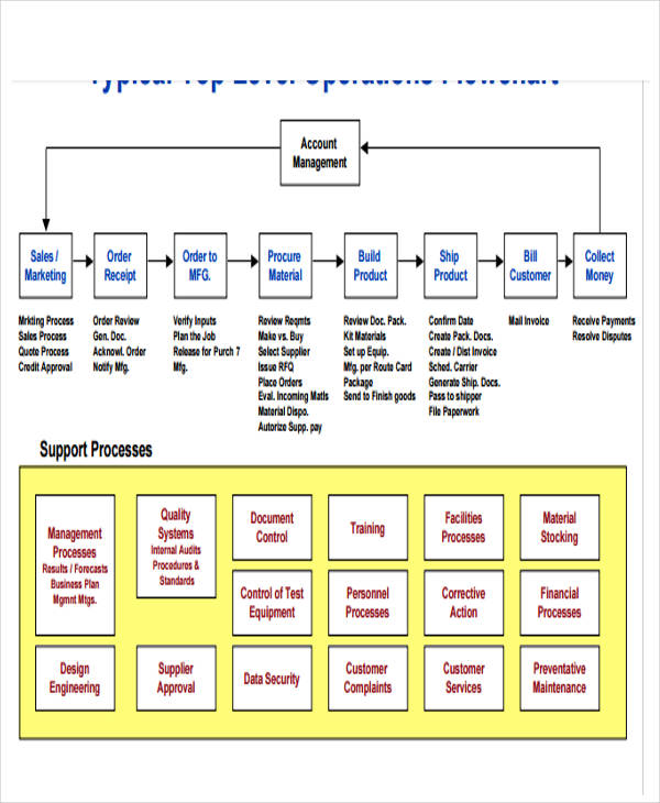 Company Business Process Flow Chart