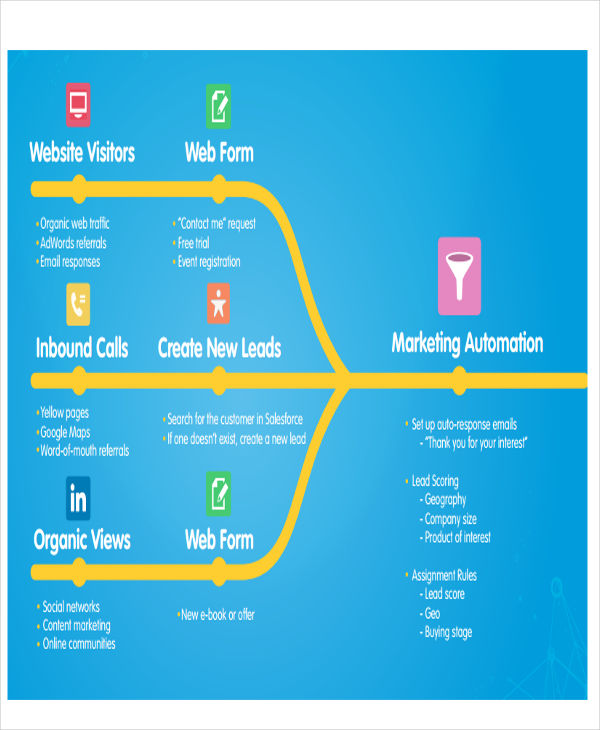 6+ Sales Flow Chart Templates 6+ Free Word, PDF Format Download!