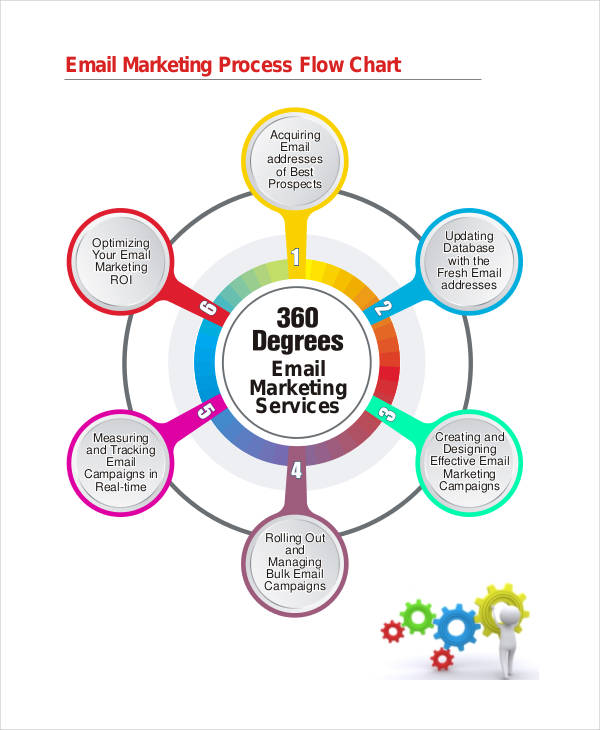 Sales And Distribution Process Flow Chart