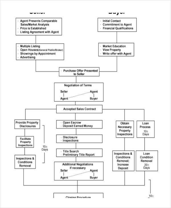 real estate sales flowchart template