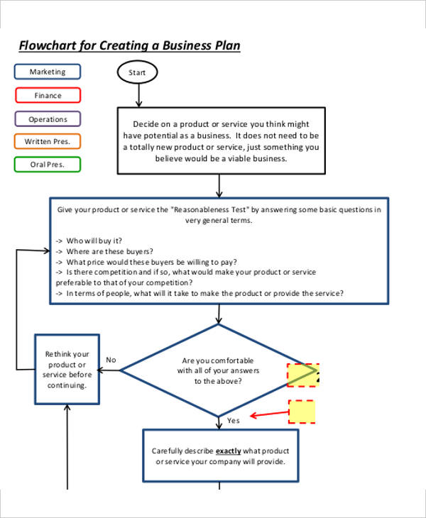 business plan flowchart