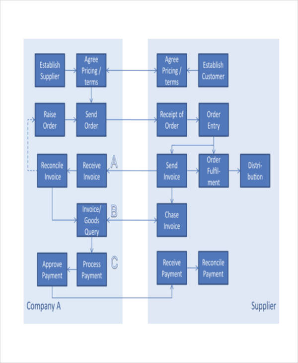 Petty Cash Process Flow Chart