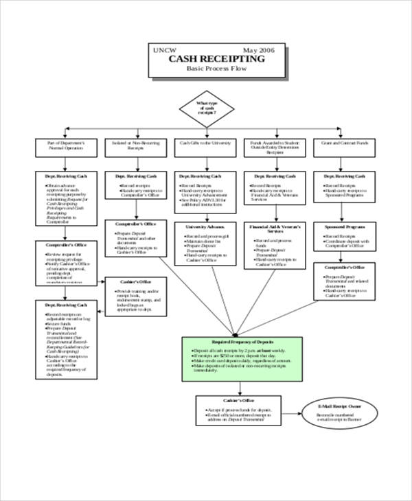 Cash Flow Process Flow Chart