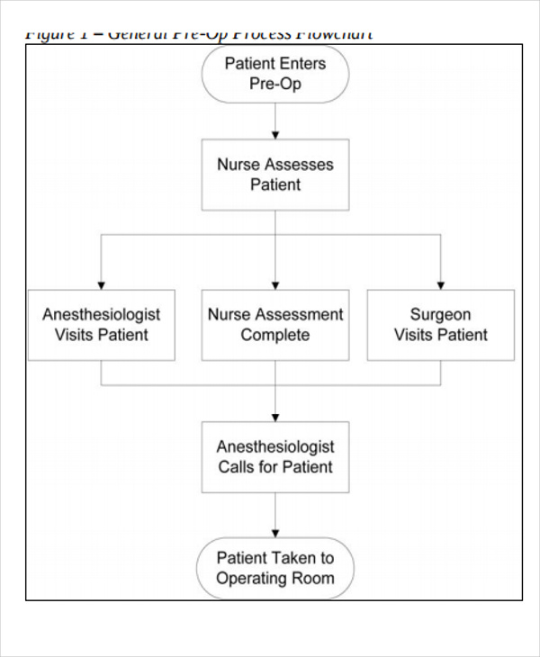 Nursing Charting Formats