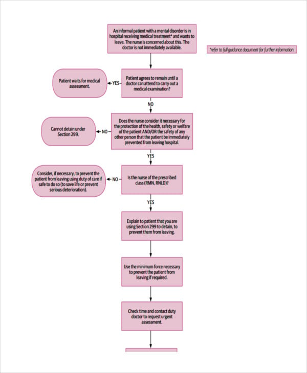 nursing assessment flow chart template