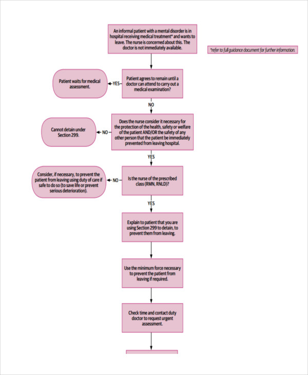 Nursing Flow Chart Template