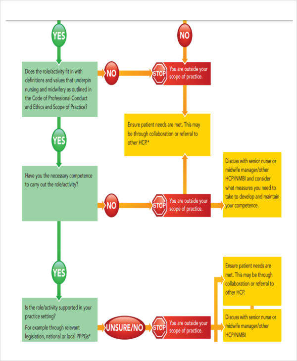 Nursing Flow Chart Template