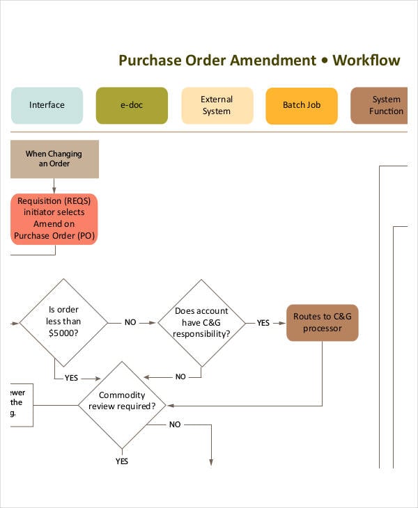 purchase orderwork flow chart template