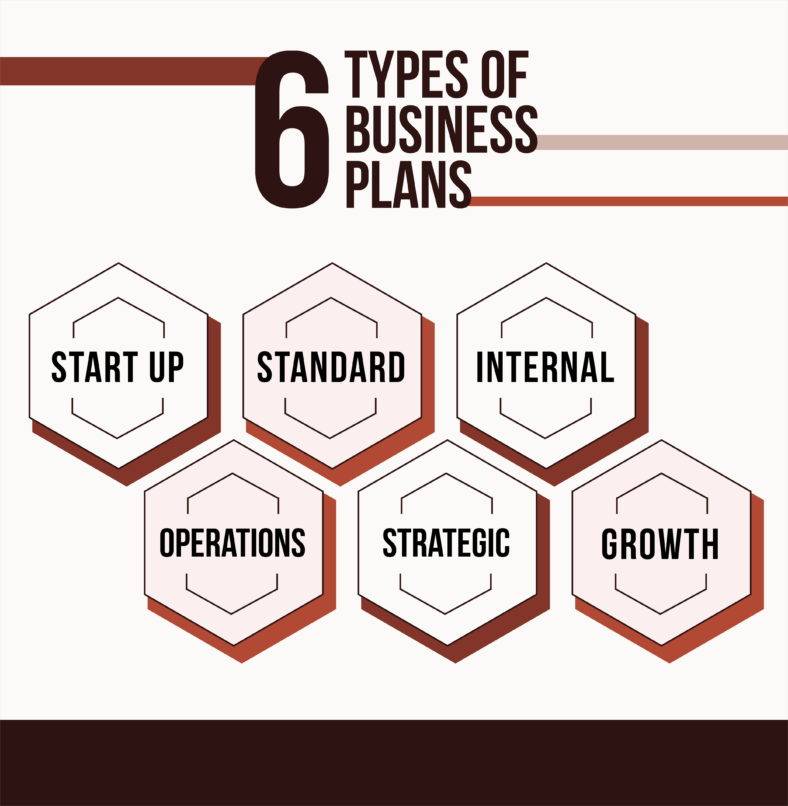 two types of business plan are called