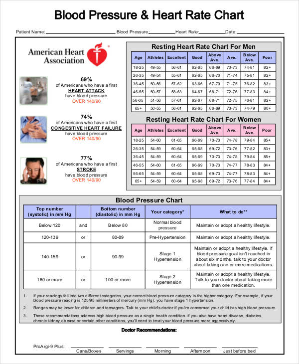 blood pressure and heart rate