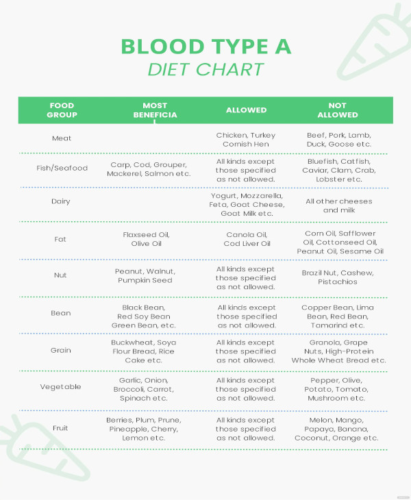 blood type a diet chart