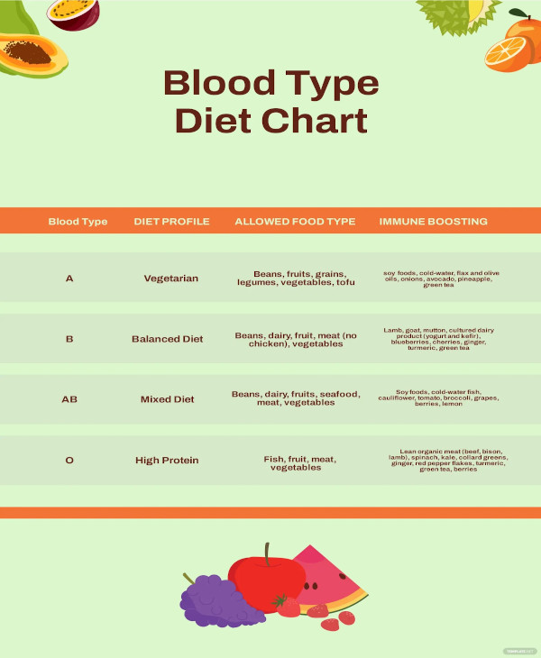 blood type diet chart