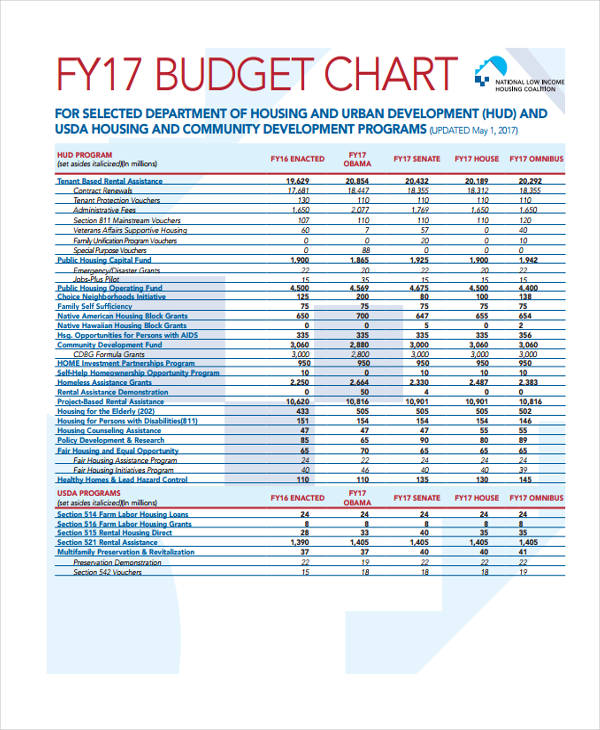 budget chart