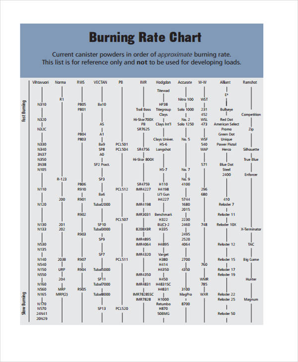 Burn rating. Powder Burn rate Charts. Burn rate формула. Порох Vihtavuori таблица. Powder Burn rate.