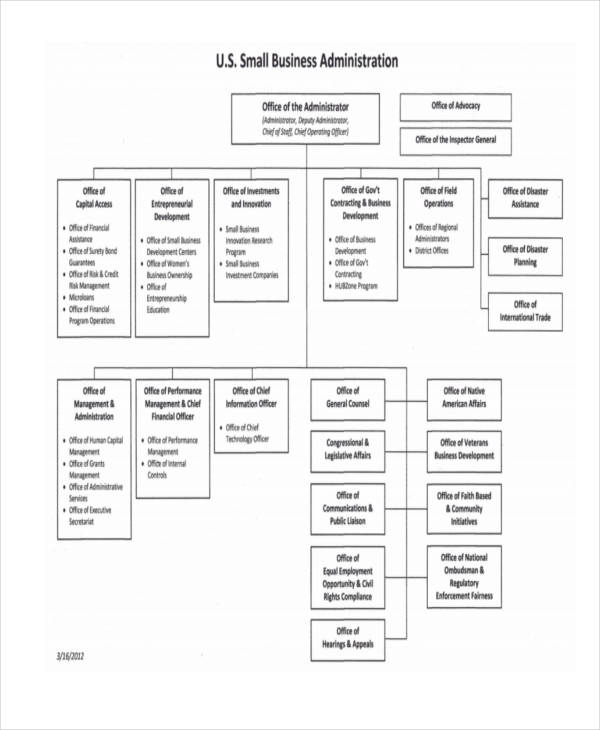 Sba Organizational Chart