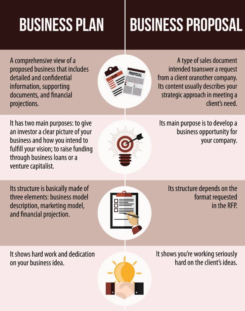 different between business proposal and business plan