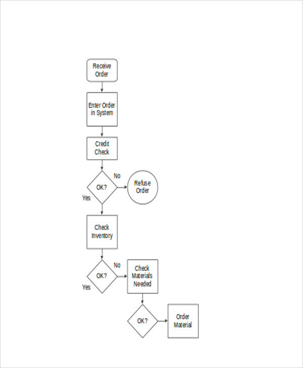 10+ Flow Chart Templates - Word, PDF