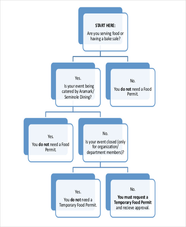 Food Packaging Process Flow Chart