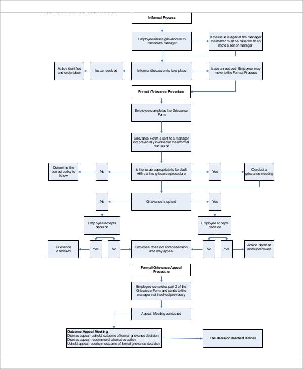 10+ Flow Chart Templates - Word, PDF