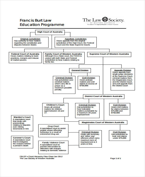 hierarchy flowchart