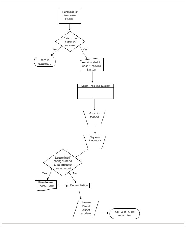 10+ Flow Chart Templates Sample, Example