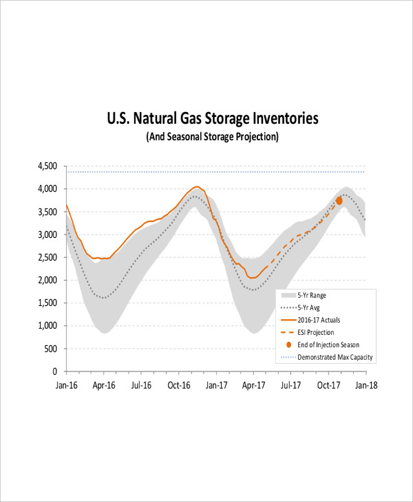 natural gas storage