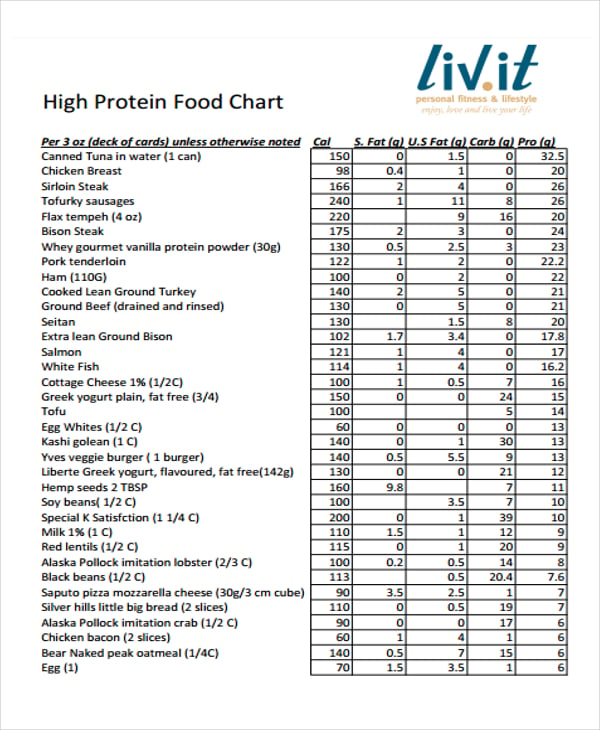 protein chart