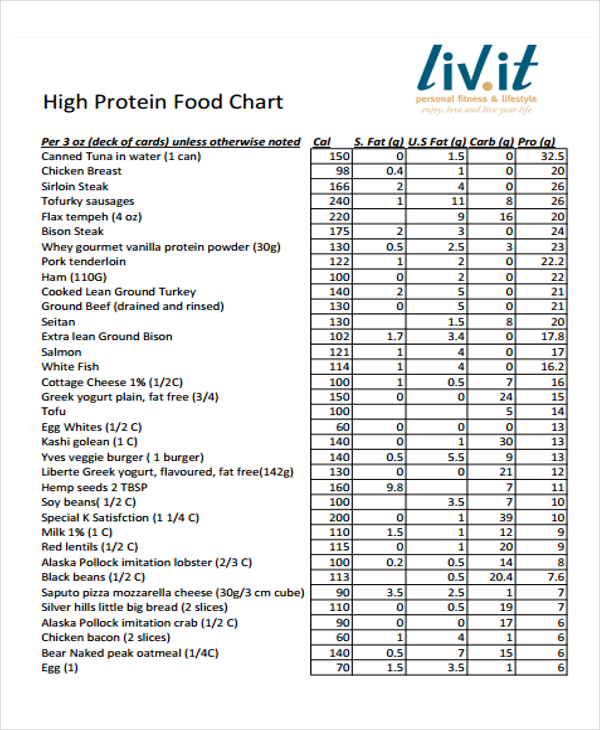 7+ Food Chart Templates - Free Sample, Example Format Download