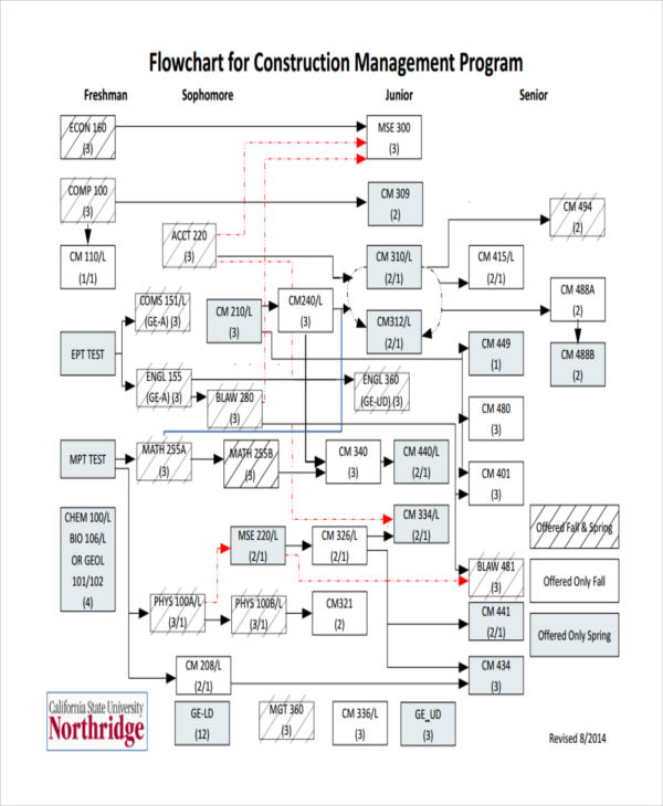 construction management flowchart