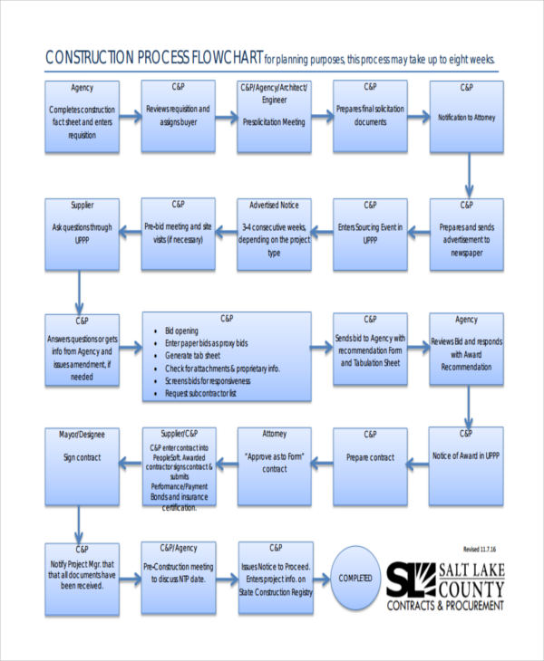 Government Contracting Process Flow Chart