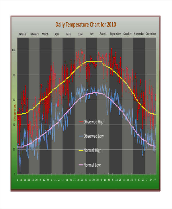 Temperature Chart Templates - 5+ Free Word, PDF Format Download | Free