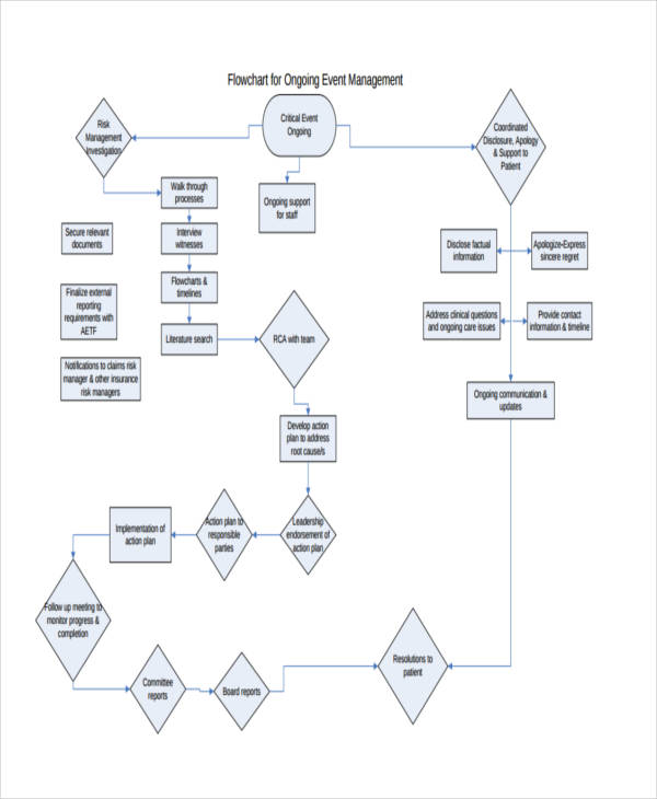 36+ Flowchart Templates in PDF