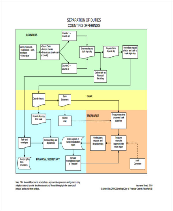 flow chart of financial control