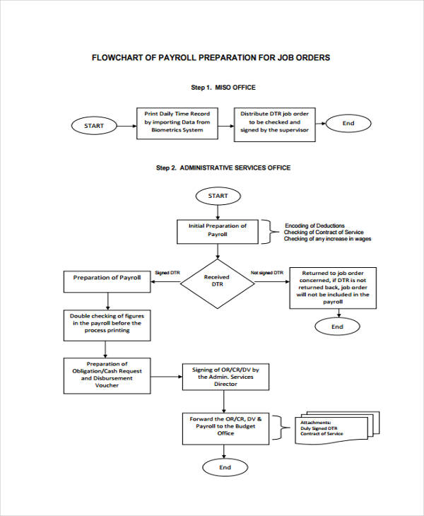 Job Flow Chart Template