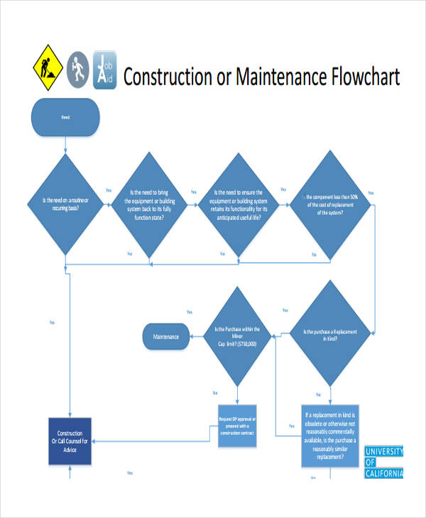 Maintenance Process Flowchart