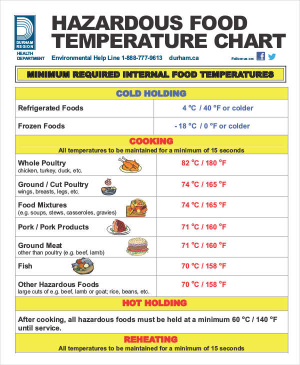 Food temperature chart