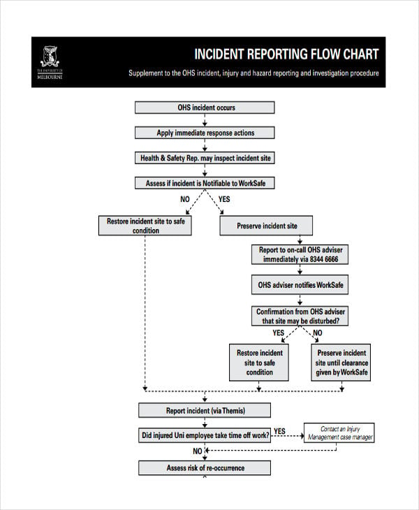 Incident Reporting Process Flow Chart 7707