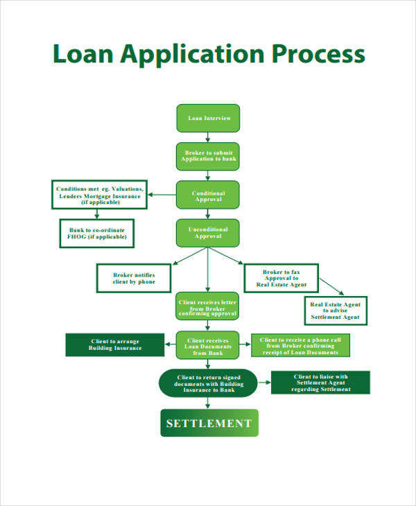 Loan Process Flow Chart