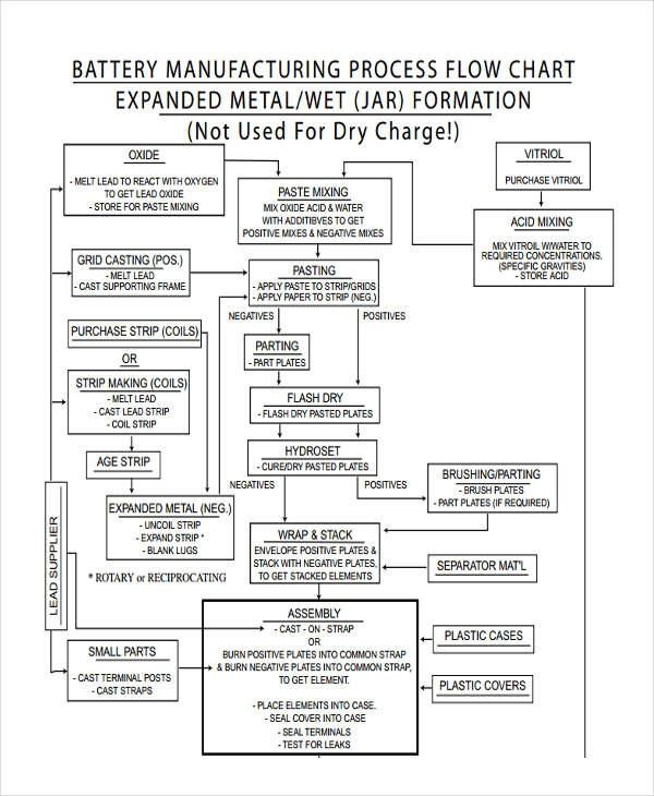 Metal Fabrication Process Flow Chart