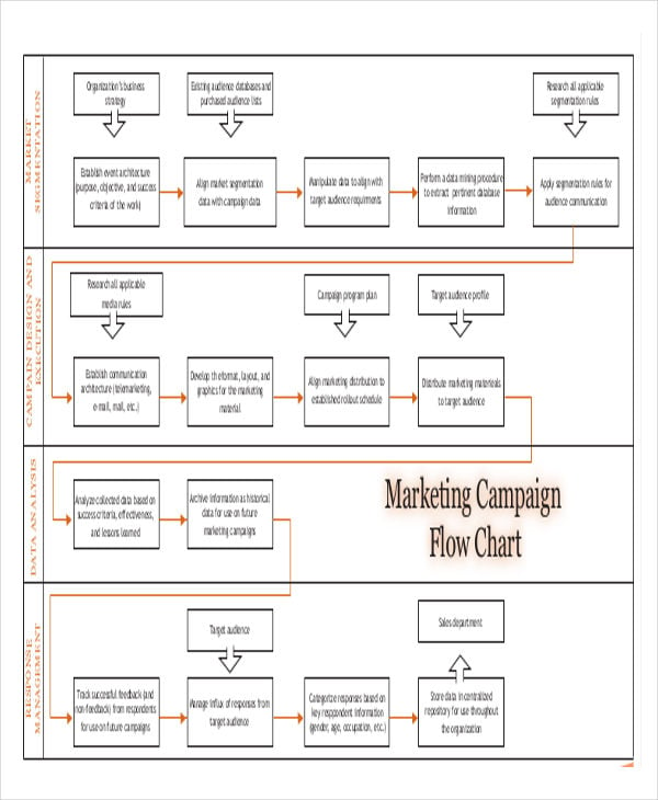 marketing campaign flowchart