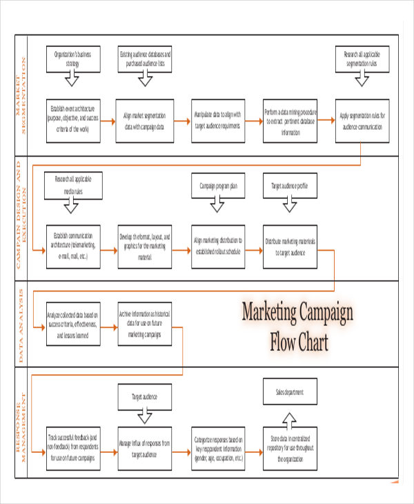 Marketing Campaign Process Flow Chart