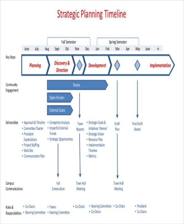 strategic planning timeline template