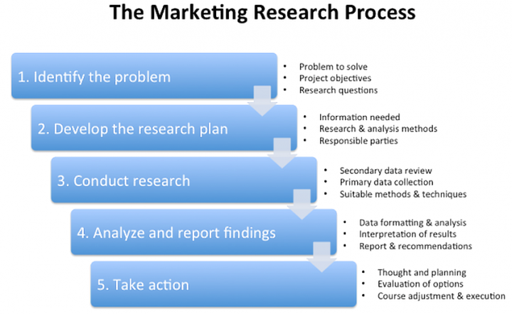 market research proposal meaning