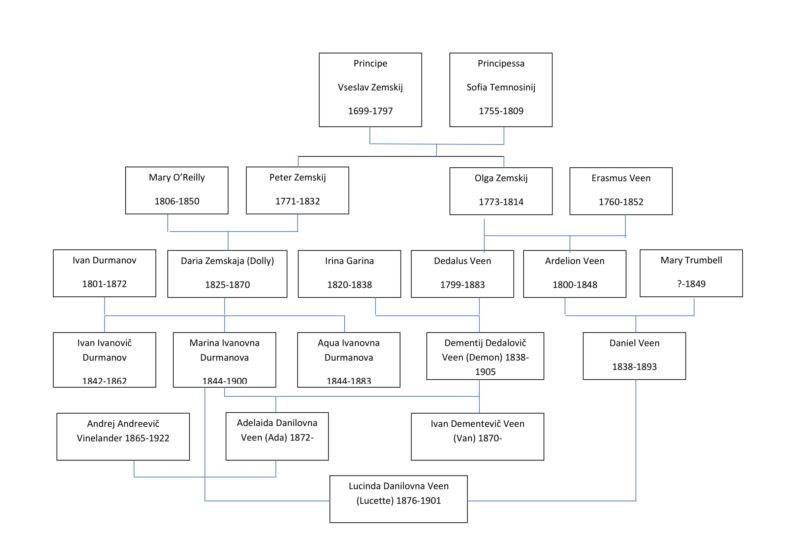 nabokovs ada family tree 1 788x