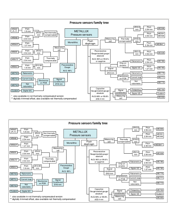 pressure sensors family tree