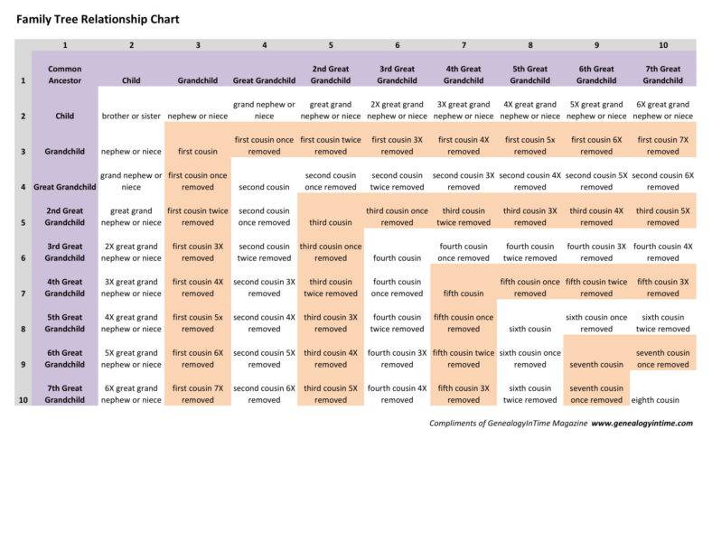 27+ Printable Family Tree Templates - PDF, DOC, Pages, Google Docs