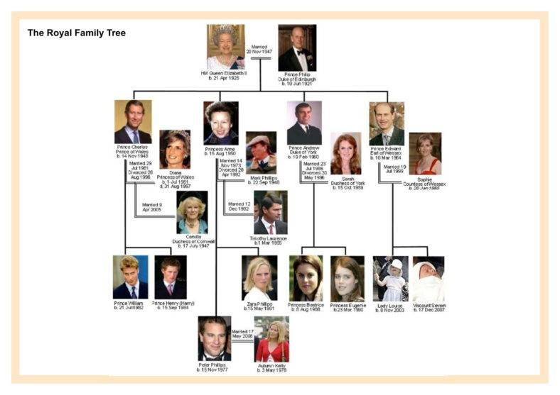 royal family tree template 788x