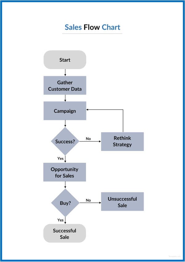 flow chart template word free download
